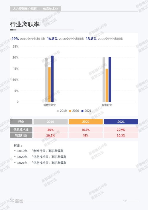 薪智 2023年信息技術業行 業薪酬報告 